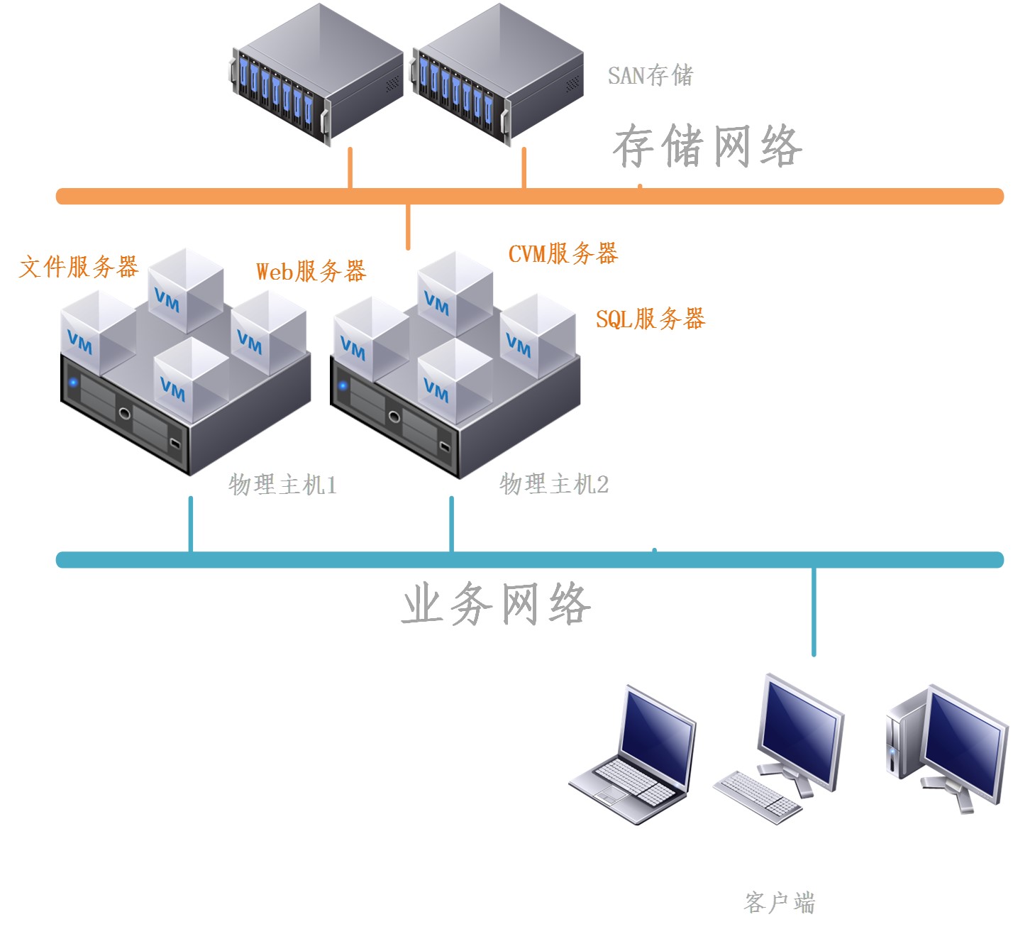 服务器虚拟化解决方案