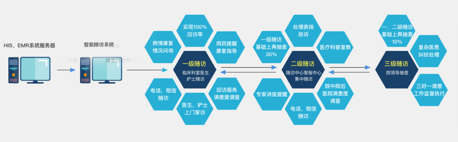 医院智能随访系统(FU)