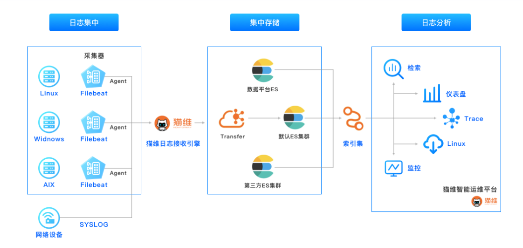 日志管理分析(LEM)