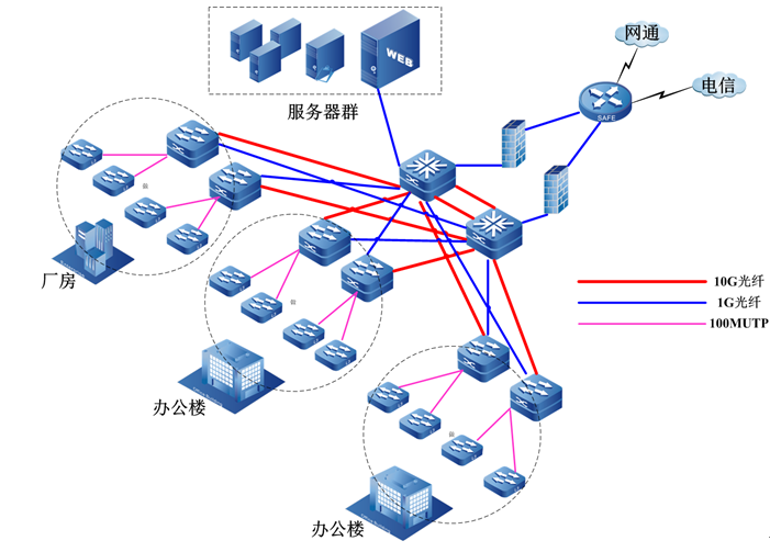 企业信息网络建设解决方案