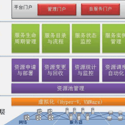私有云解决方案